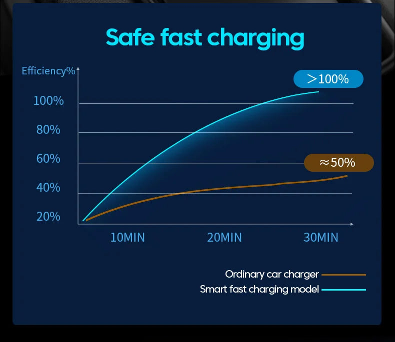 7-in-1 Retractable Car Charger Fast Charging USB Type-C Power Adapter With LED Retractable Cable for iPhone Xiaomi